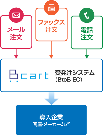 BtoB EC仕組み図